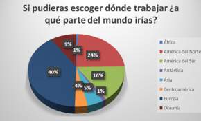 50% de los chilenos cree que hay mejores oportunidades laborales en el extranjero