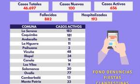 Región de Coquimbo: 100 nuevos casos y 7 fallecidos por Covid 