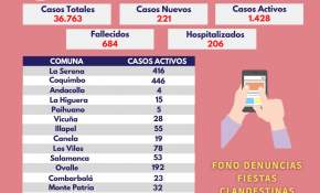 8 muertos y 221 nuevos casos Covid en la Región de Coquimbo 