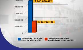 Municipio de Coquimbo ahorrará un 65,2% del presupuesto asignado a concejales 